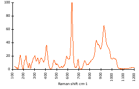 Raman Spectrum of Vesuvianite (47)